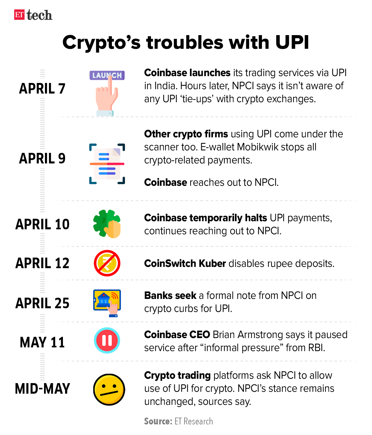 Cryptos troubles with UPI